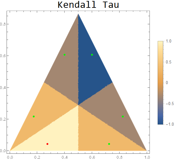 Kendall's Tau