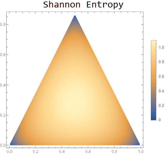 Shannon Entropy